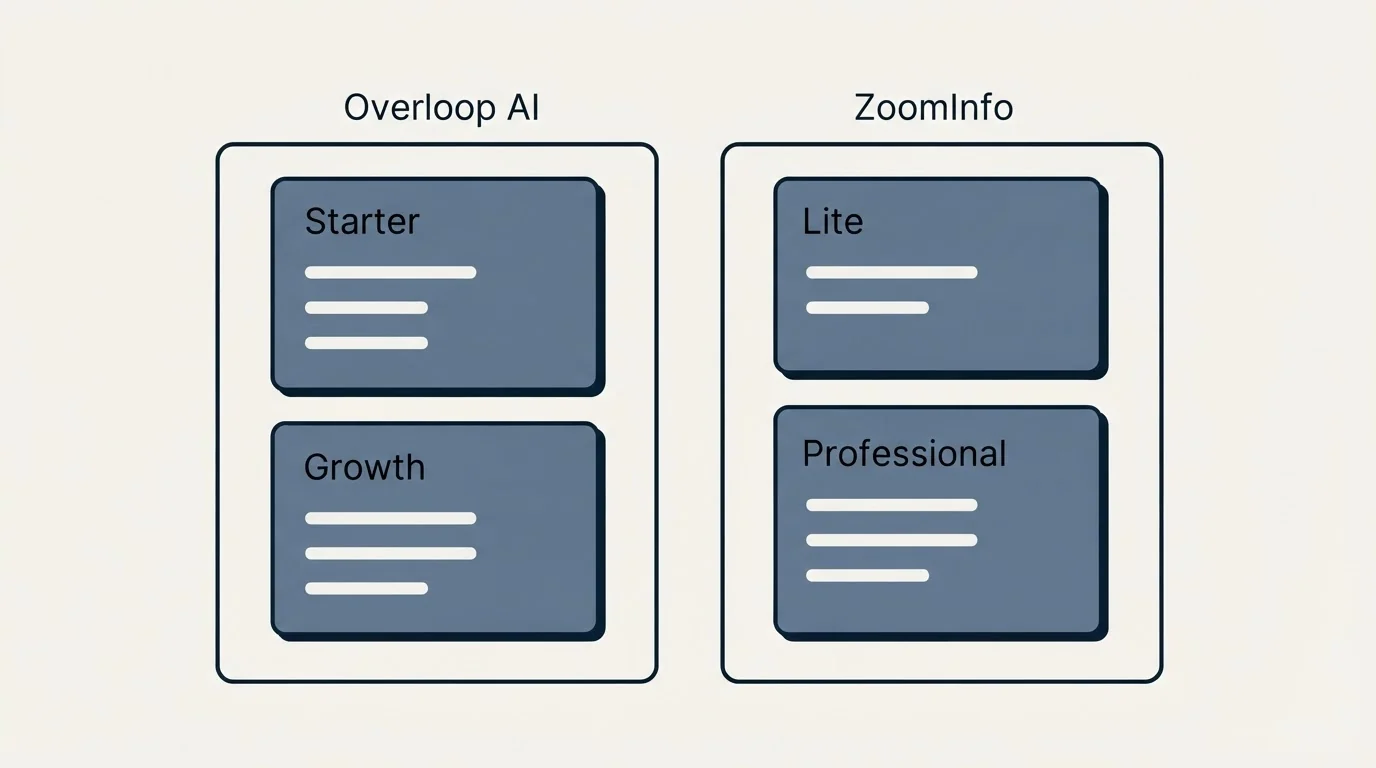 Pricing panels: Pricing Comparison (Overloop AI, ZoomInfo, Starter, Lite)