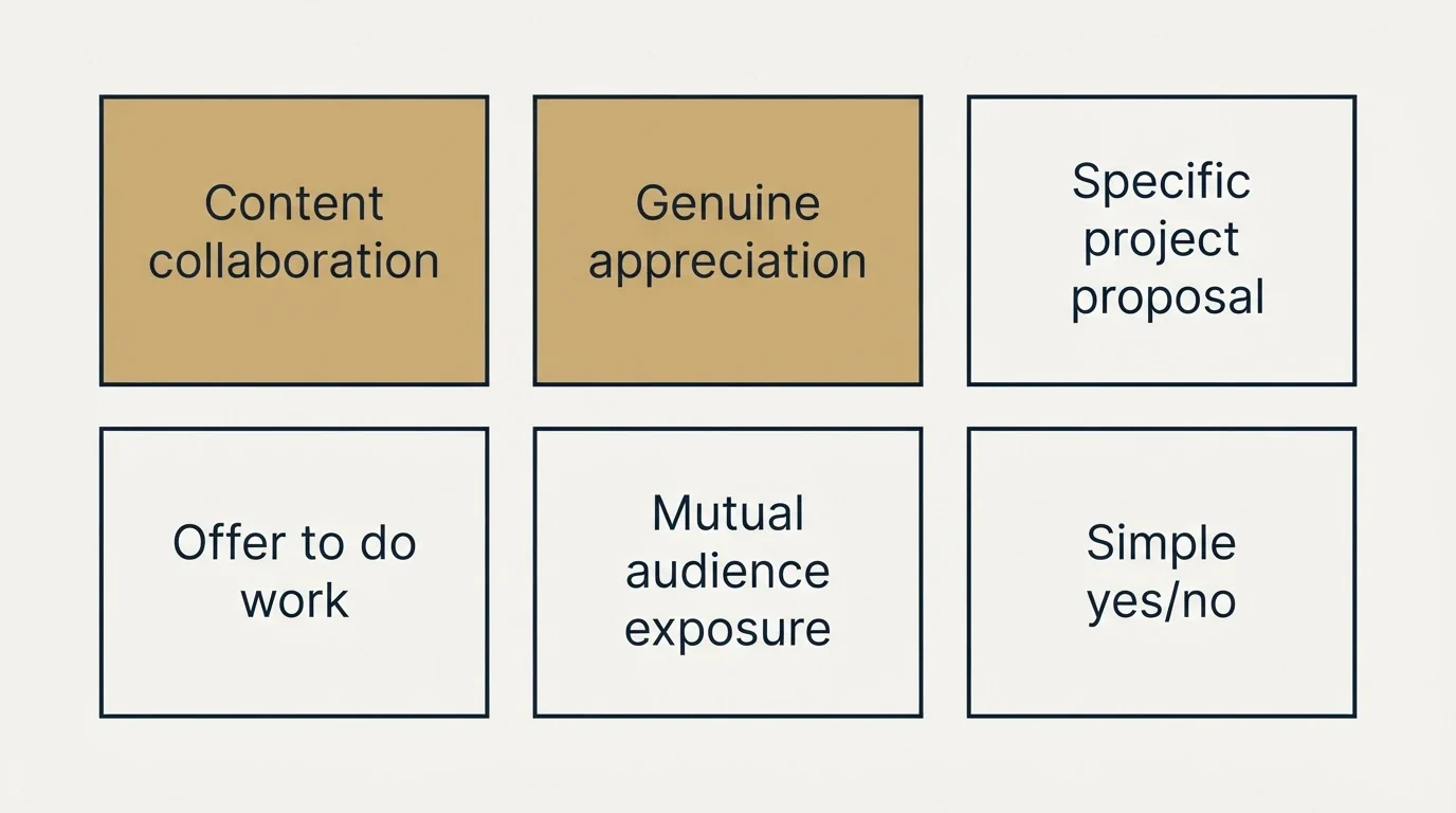 Schematic: Template: Content Collaboration (Content collaboration, Genuine appreciation, Specific project proposal, Offer to do work)