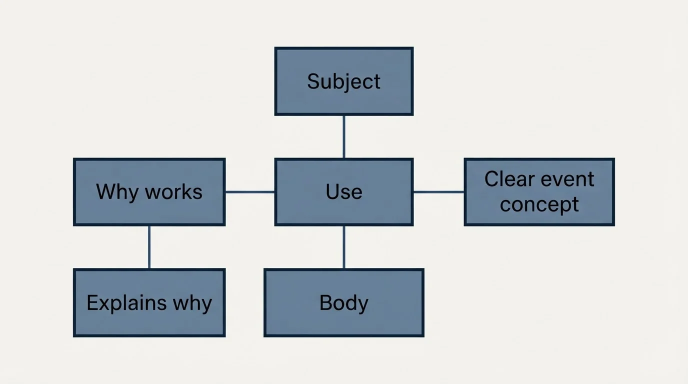 Schematic: Template: Event Partnership (Use, Subject, Body, Why works)