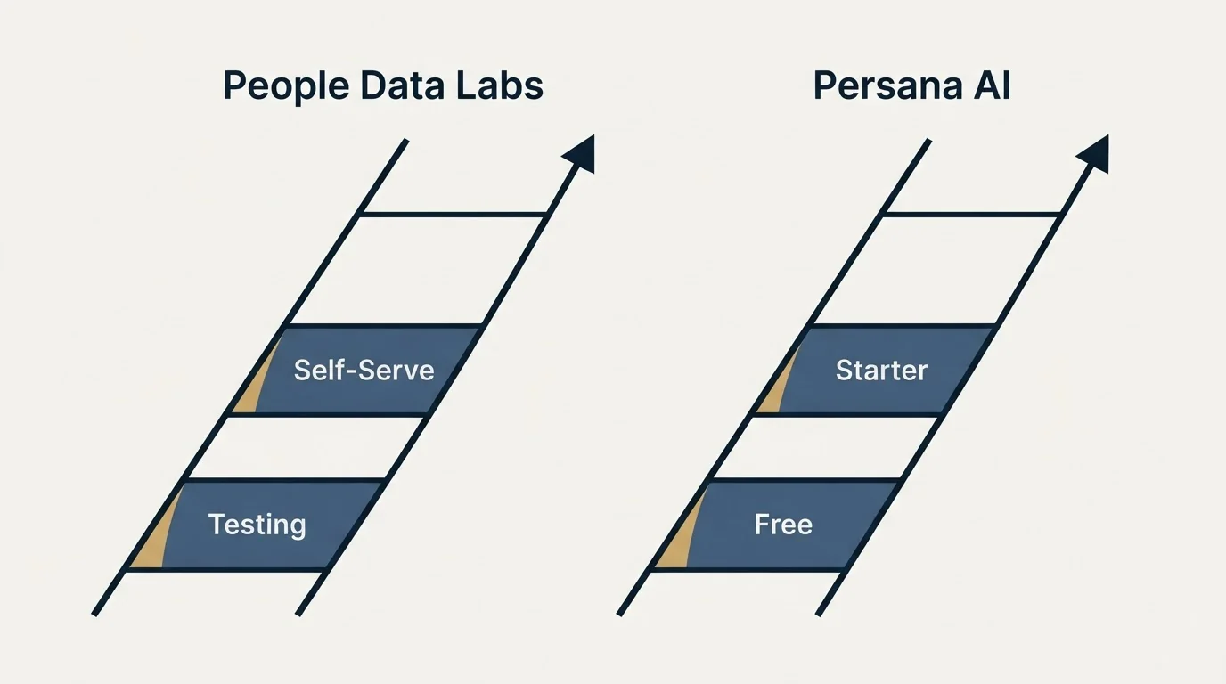 Pricing ladder: Pricing Comparison (People Data Labs, Persana AI, Testing, Free)