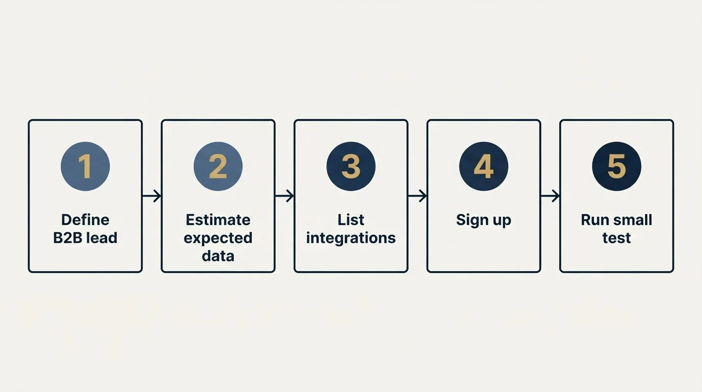Step sequence: Getting Started Checklist (Define B2B lead, Estimate expected data, List integrations, Sign up)