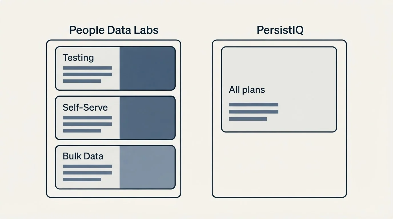 Pricing panels: Pricing Comparison (People Data Labs, PersistIQ, Testing, All plans)