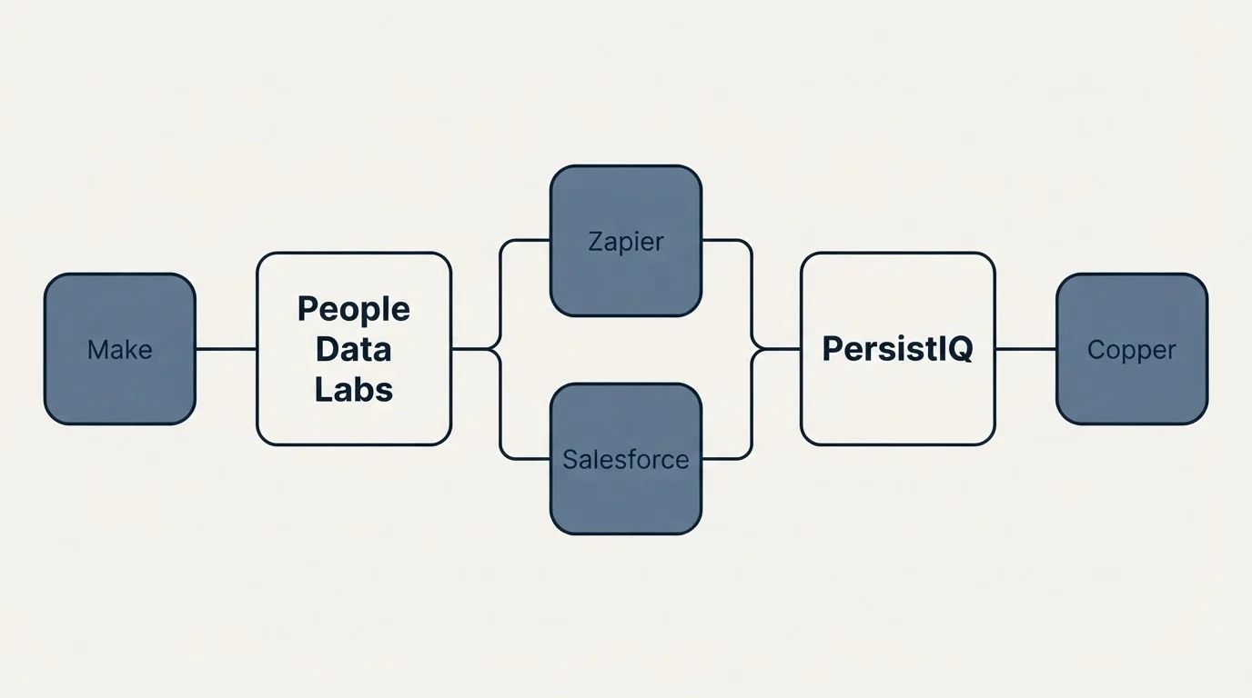 Integration schematic: Integration Ecosystem (People Data Labs, PersistIQ, Zapier, Salesforce)