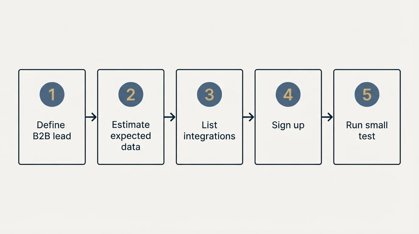 Step sequence: Getting Started Checklist (Define B2B lead, Estimate expected data, List integrations, Sign up)