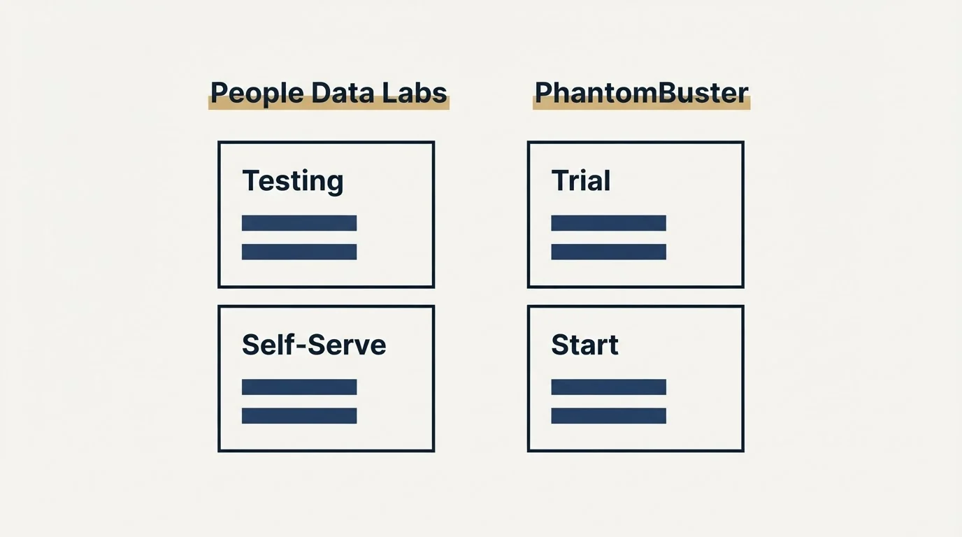 Pricing table: Pricing Comparison (People Data Labs, PhantomBuster, Testing, Trial)