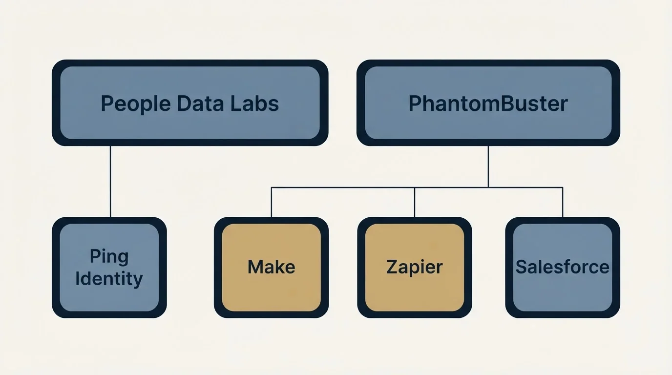 Integration grid: Integration Ecosystem (People Data Labs, PhantomBuster, Make, Zapier)