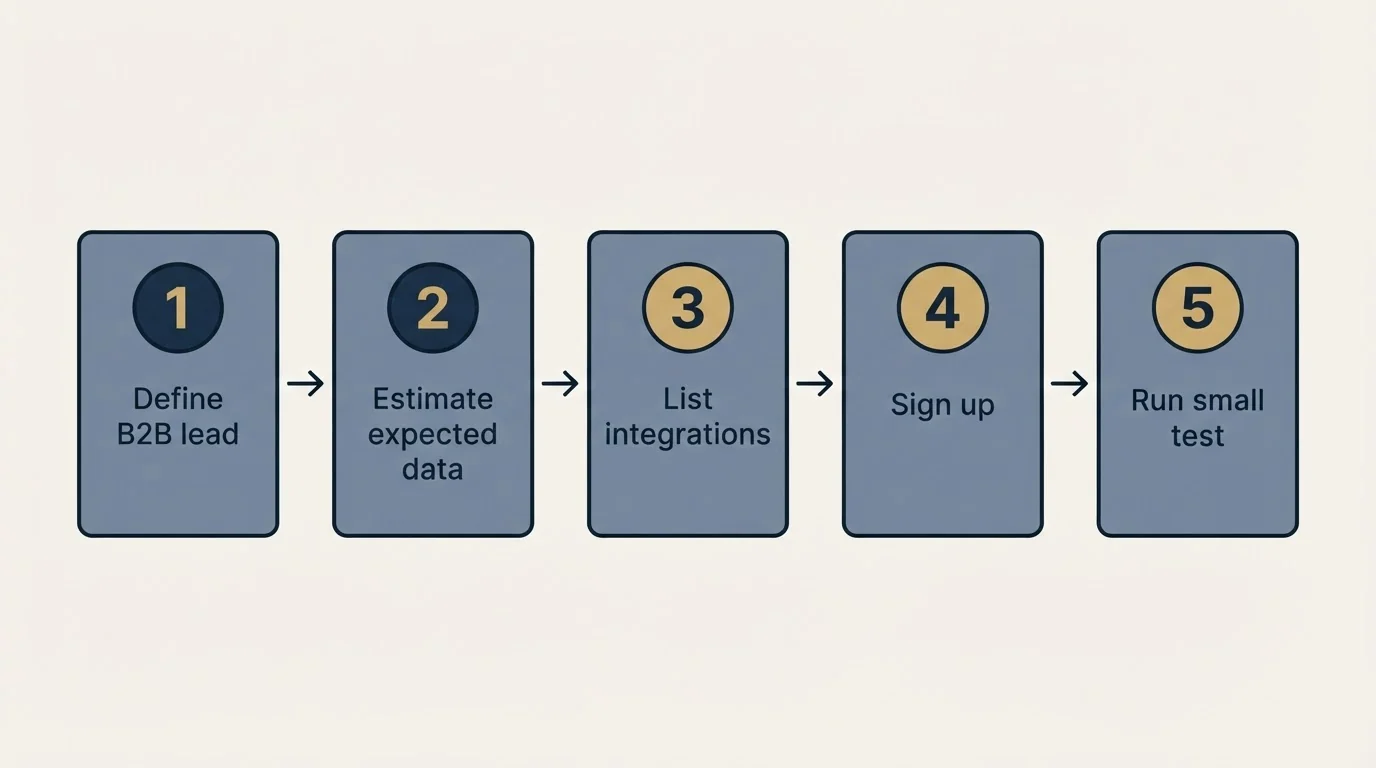 Step sequence: Getting Started Checklist (Define B2B lead, Estimate expected data, List integrations, Sign up)
