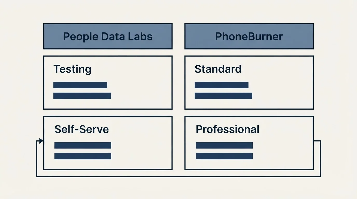 Pricing table: Pricing Comparison (People Data Labs, PhoneBurner, Testing, Standard)