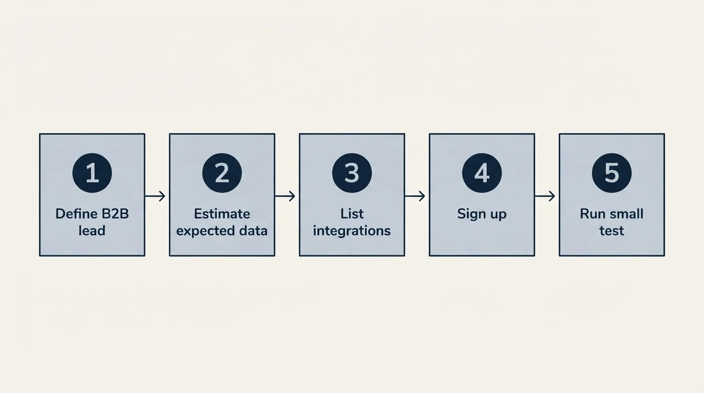 Step sequence: Getting Started Checklist (Define B2B lead, Estimate expected data, List integrations, Sign up)