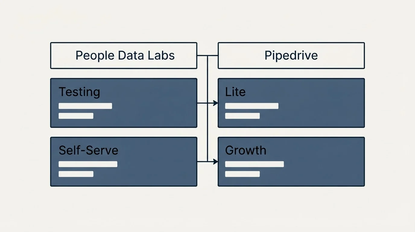 Pricing table: Pricing Comparison (People Data Labs, Pipedrive, Testing, Lite)