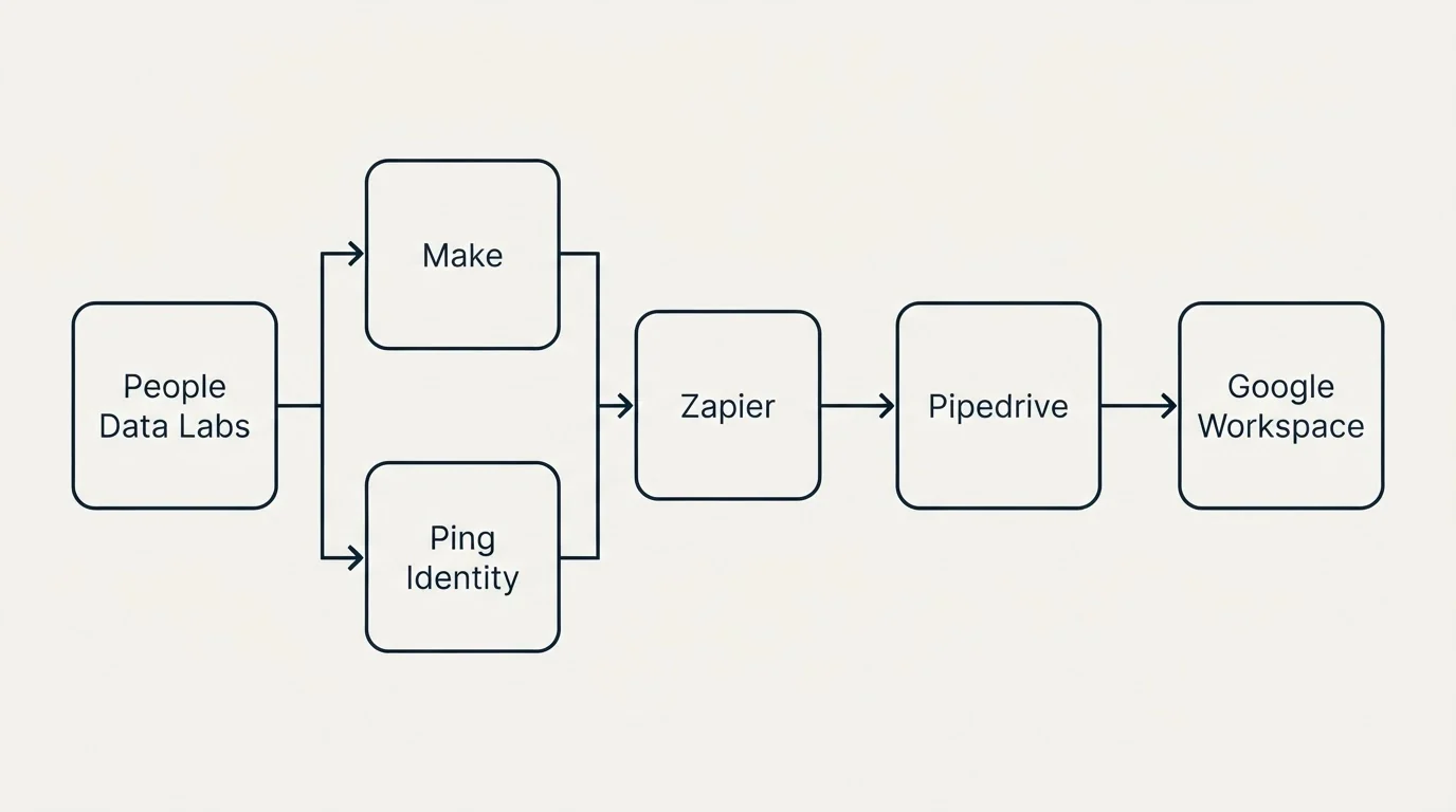 Integration flow: Integration Ecosystem (People Data Labs, Pipedrive, Zapier, Make)