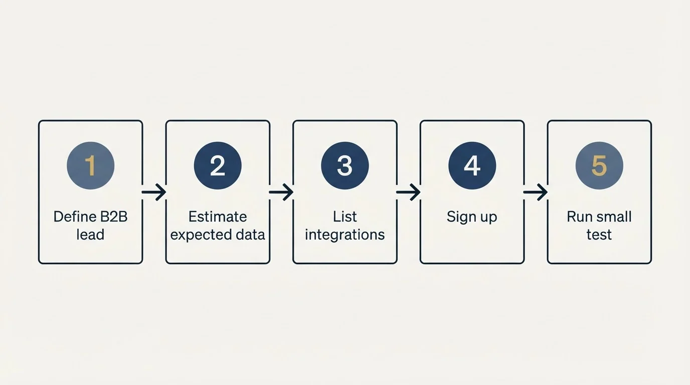 Step sequence: Getting Started Checklist (Define B2B lead, Estimate expected data, List integrations, Sign up)