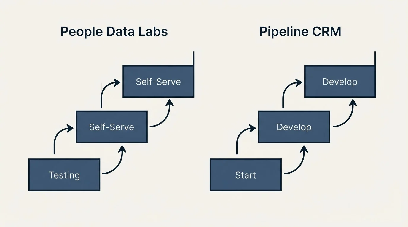 Pricing ladder: Pricing Comparison (People Data Labs, Pipeline CRM, Testing, Start)