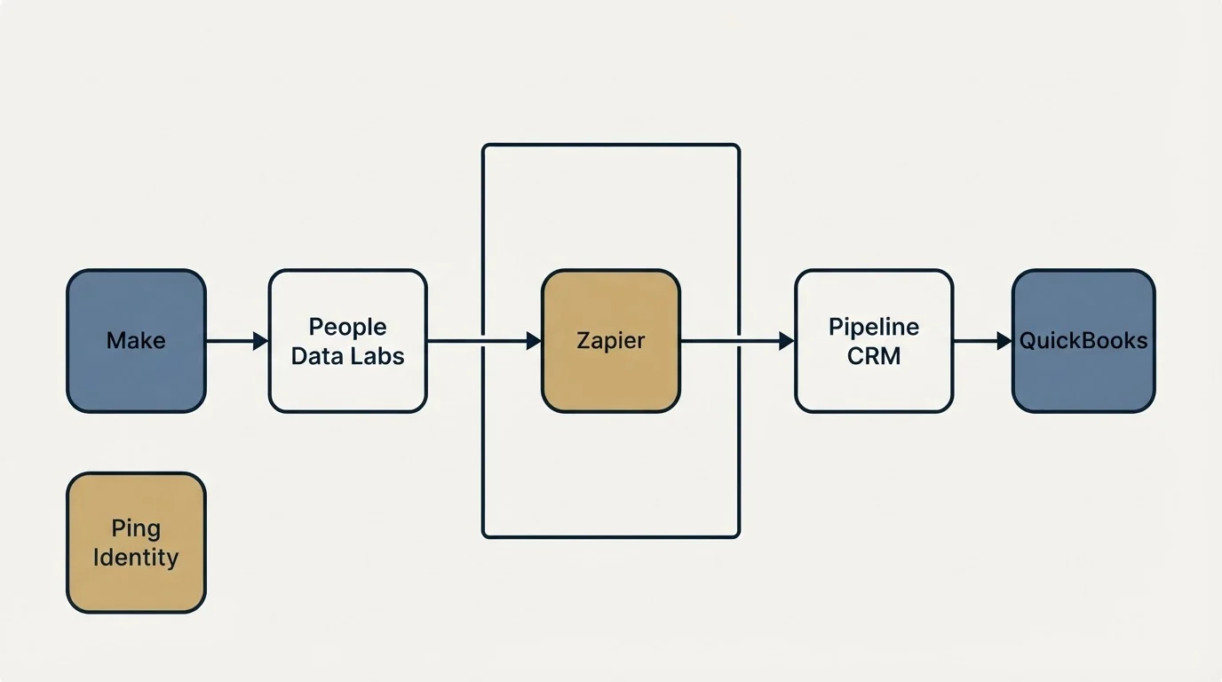 Integration flow: Integration Ecosystem (People Data Labs, Pipeline CRM, Zapier, Make)