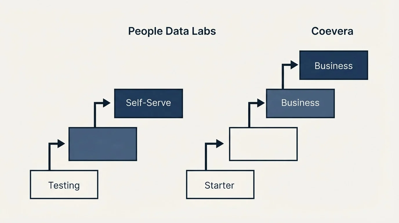 Pricing ladder: Pricing Comparison (People Data Labs, Coevera, Testing, Starter)