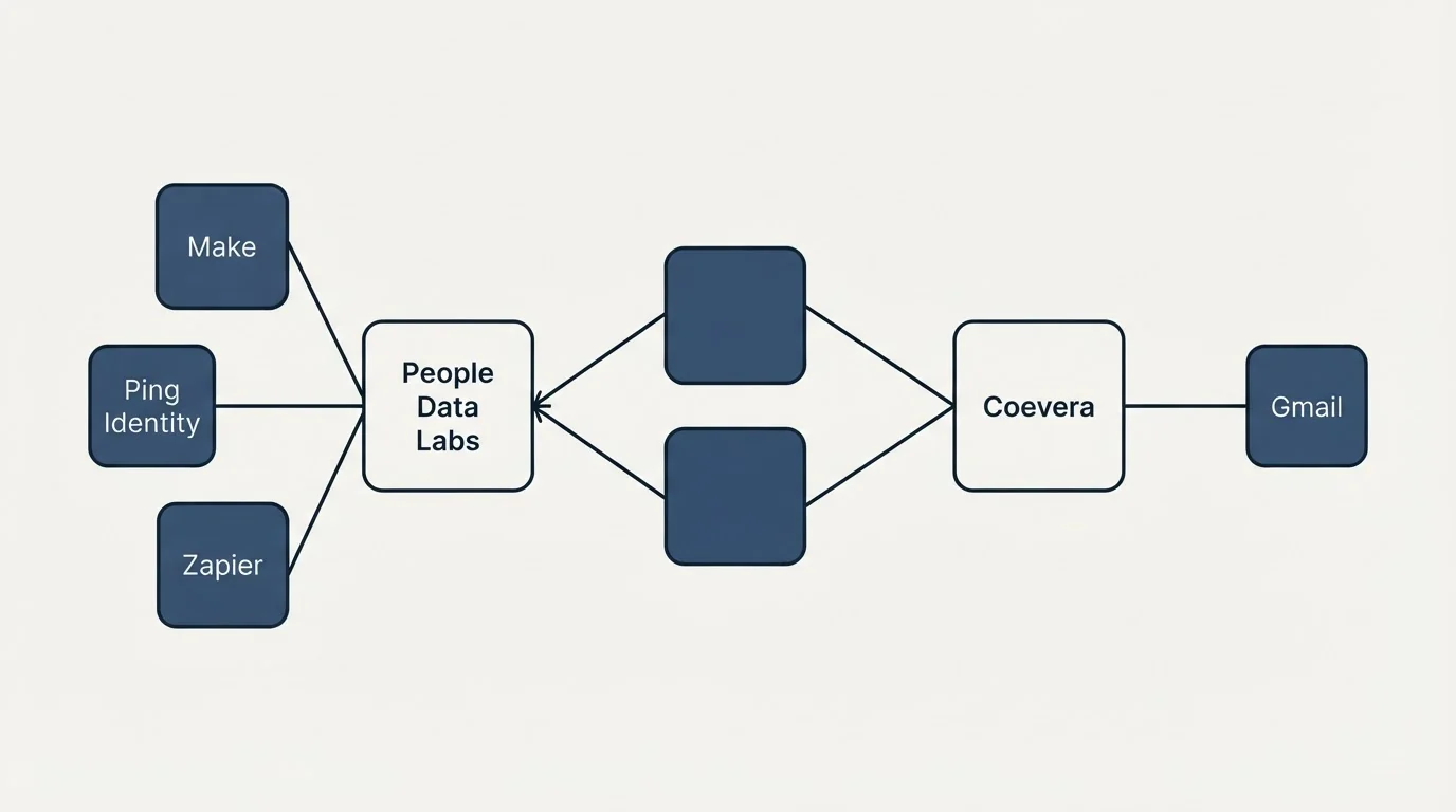 Integration schematic: Integration Ecosystem (People Data Labs, Coevera, Make, Gmail)