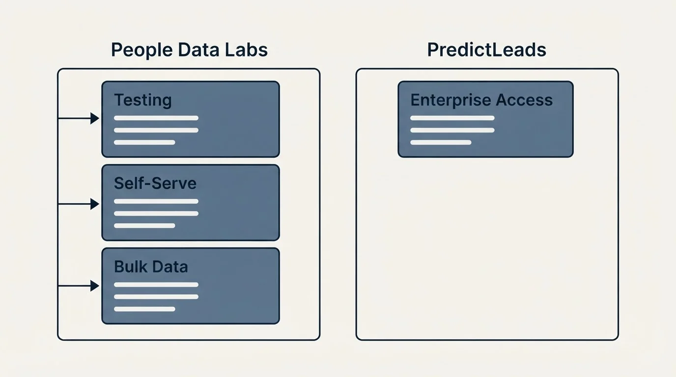 Pricing panels: Pricing Comparison (People Data Labs, PredictLeads, Testing, Enterprise Access)