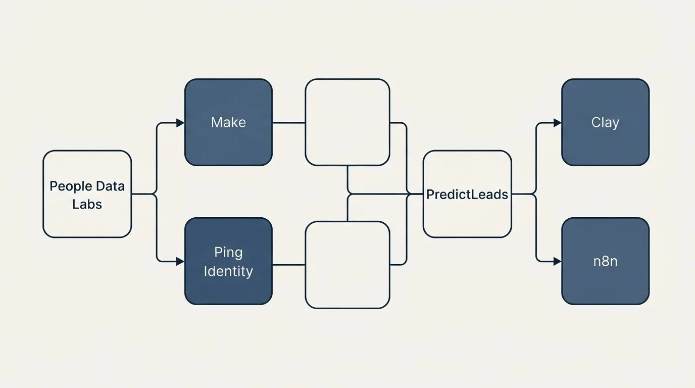 Integration flow: Integration Ecosystem (People Data Labs, PredictLeads, Make, Clay)