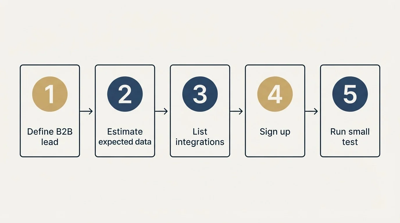 Step sequence: Getting Started Checklist (Define B2B lead, Estimate expected data, List integrations, Sign up)