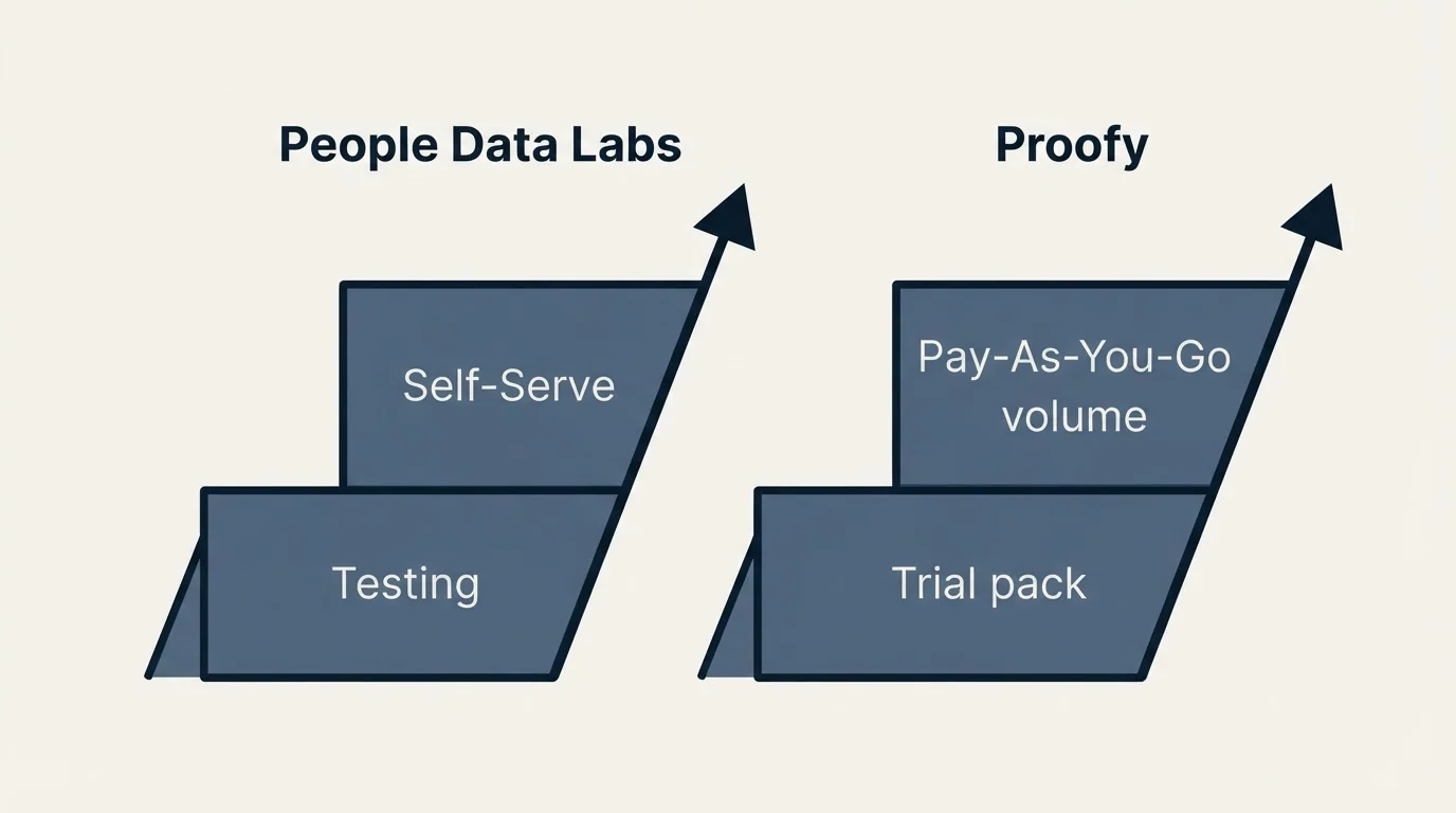 Pricing ladder: Pricing Comparison (People Data Labs, Proofy, Testing, Trial pack)
