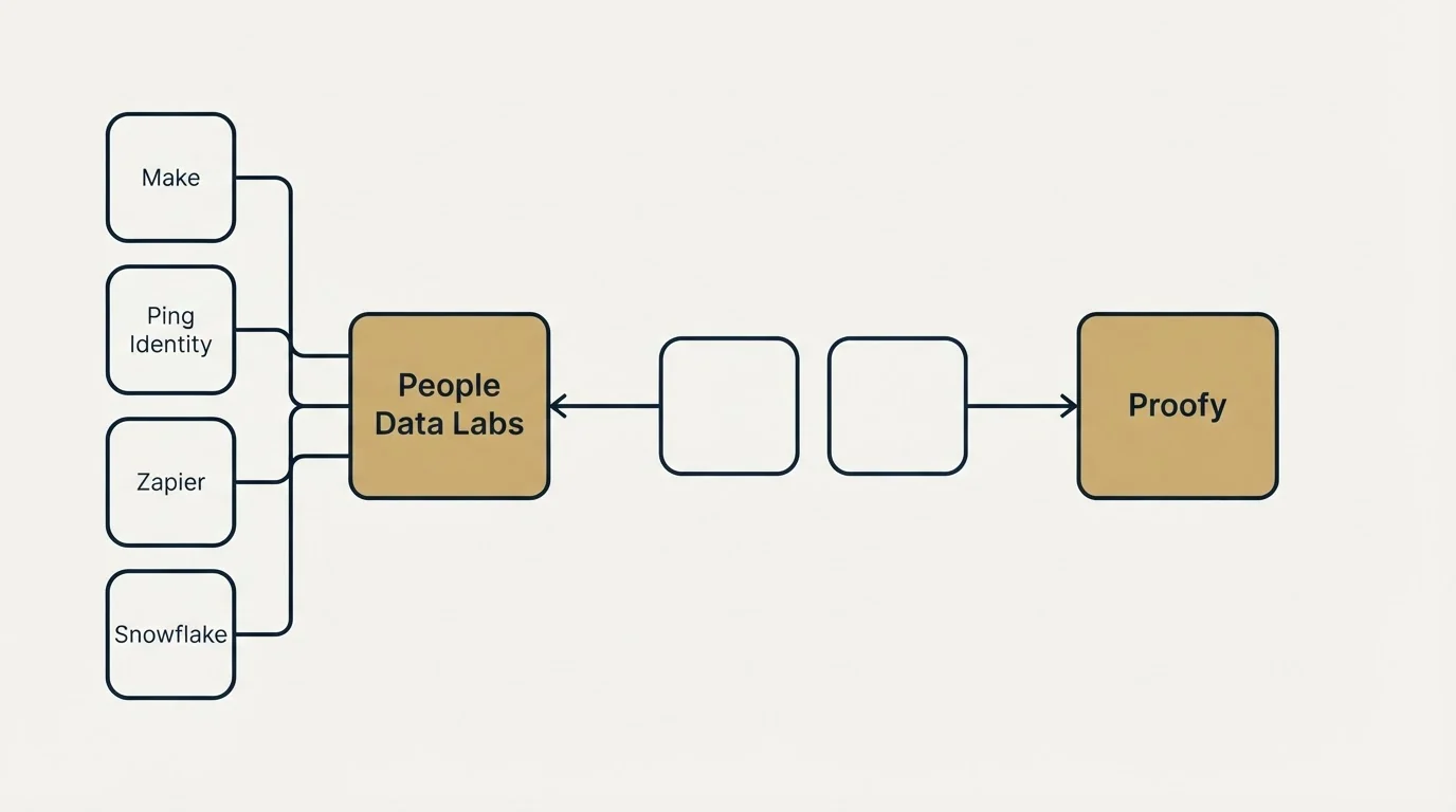 Integration schematic: Integration Ecosystem (People Data Labs, Proofy, Make, Ping Identity)