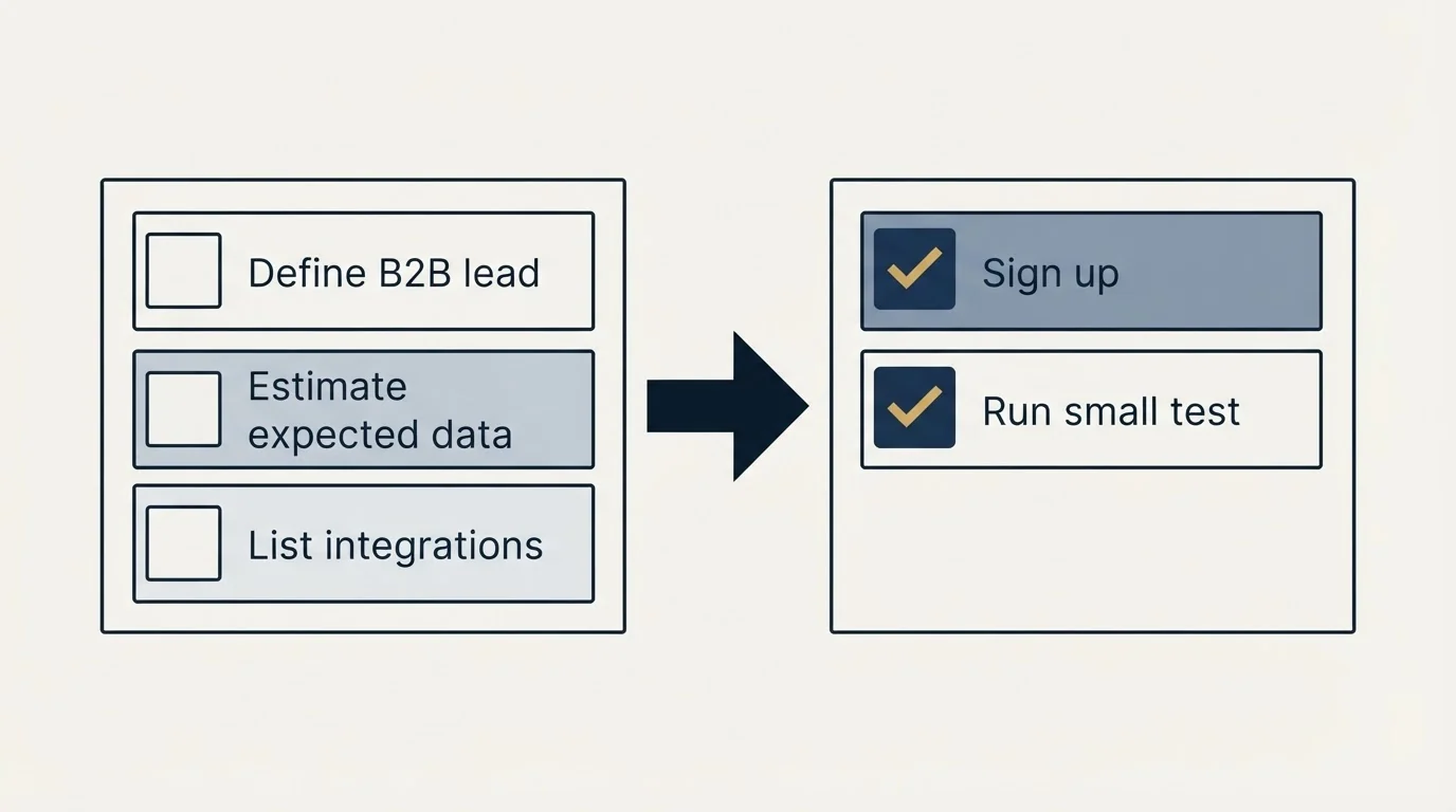 Before-and-after steps: Getting Started Checklist (Define B2B lead, Estimate expected data, List integrations, Sign up)