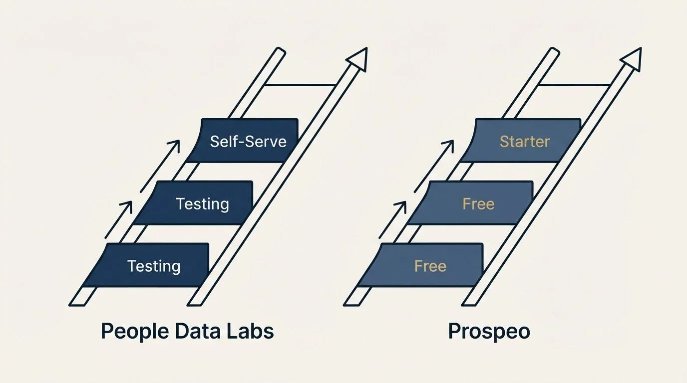 Pricing ladder: Pricing Comparison (People Data Labs, Prospeo, Testing, Free)