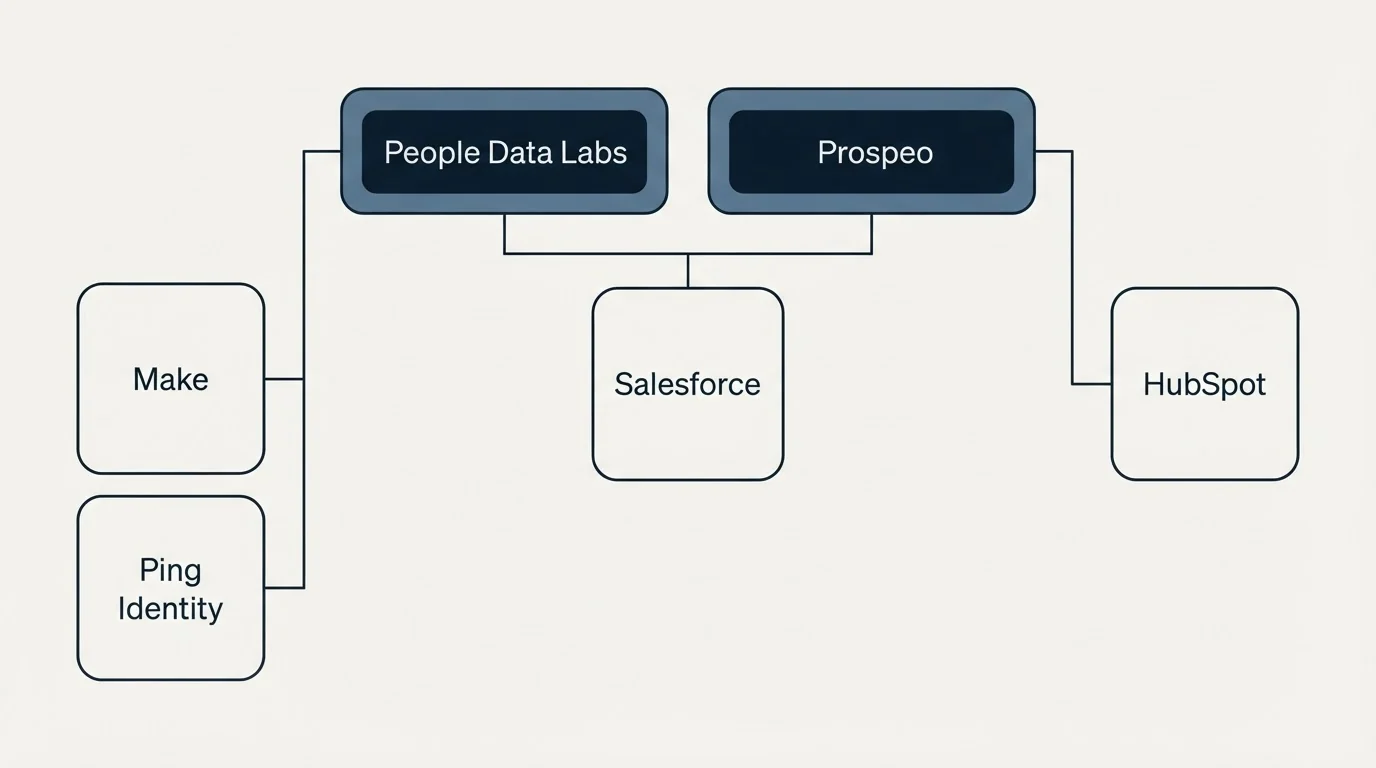 Integration grid: Integration Ecosystem (People Data Labs, Prospeo, Salesforce, Make)