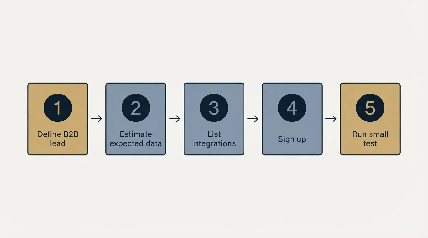 Step sequence: Getting Started Checklist (Define B2B lead, Estimate expected data, List integrations, Sign up)