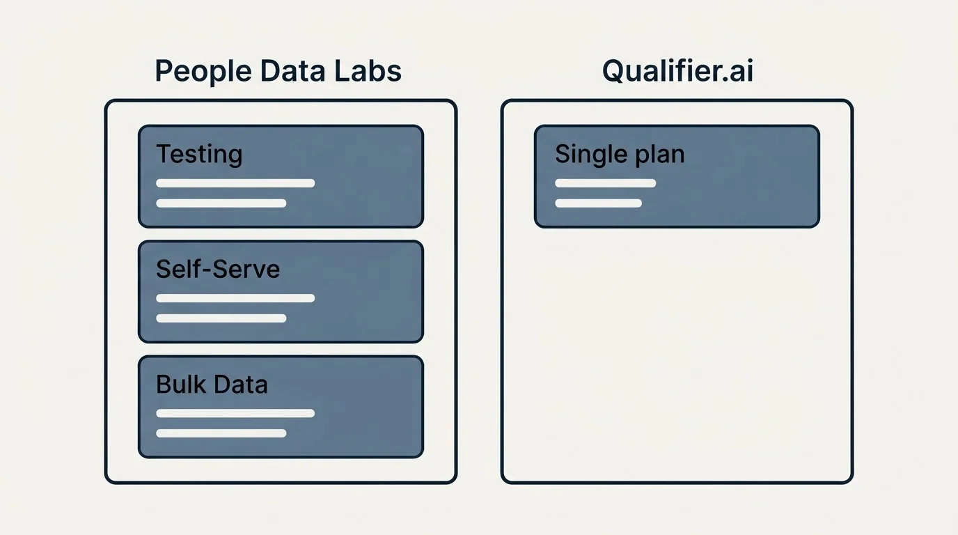 Pricing panels: Pricing Comparison (People Data Labs, Qualifier.ai, Testing, Single plan)