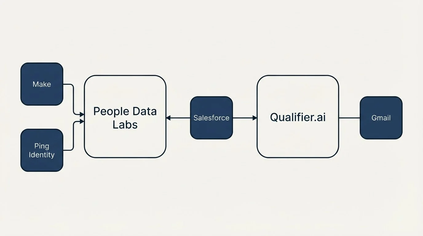 Integration schematic: Integration Ecosystem (People Data Labs, Qualifier.ai, Salesforce, Make)