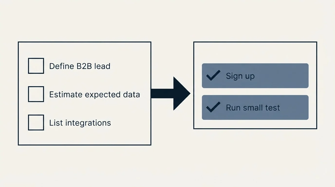 Before-and-after steps: Getting Started Checklist (Define B2B lead, Estimate expected data, List integrations, Sign up)