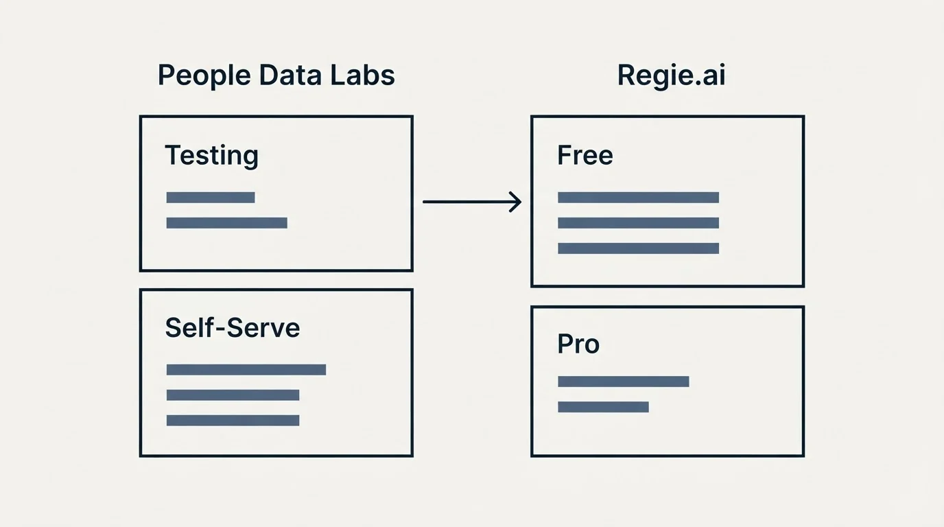 Pricing panels: Pricing Comparison (People Data Labs, Regie.ai, Testing, Free)