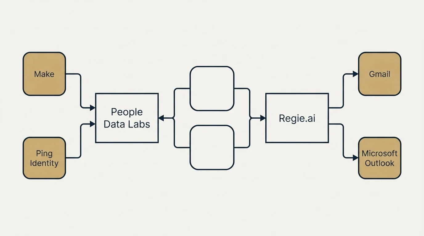Integration schematic: Integration Ecosystem (People Data Labs, Regie.ai, Make, Gmail)