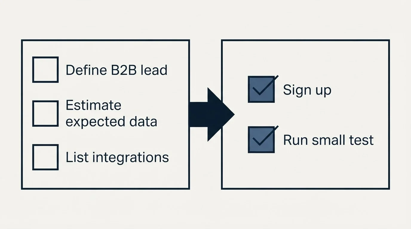 Before-and-after steps: Getting Started Checklist (Define B2B lead, Estimate expected data, List integrations, Sign up)