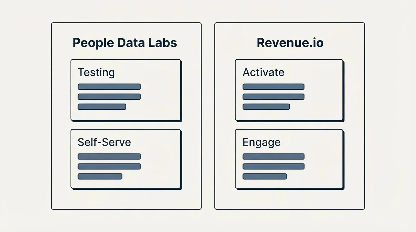 Pricing panels: Pricing Comparison (People Data Labs, Revenue.io, Testing, Activate)