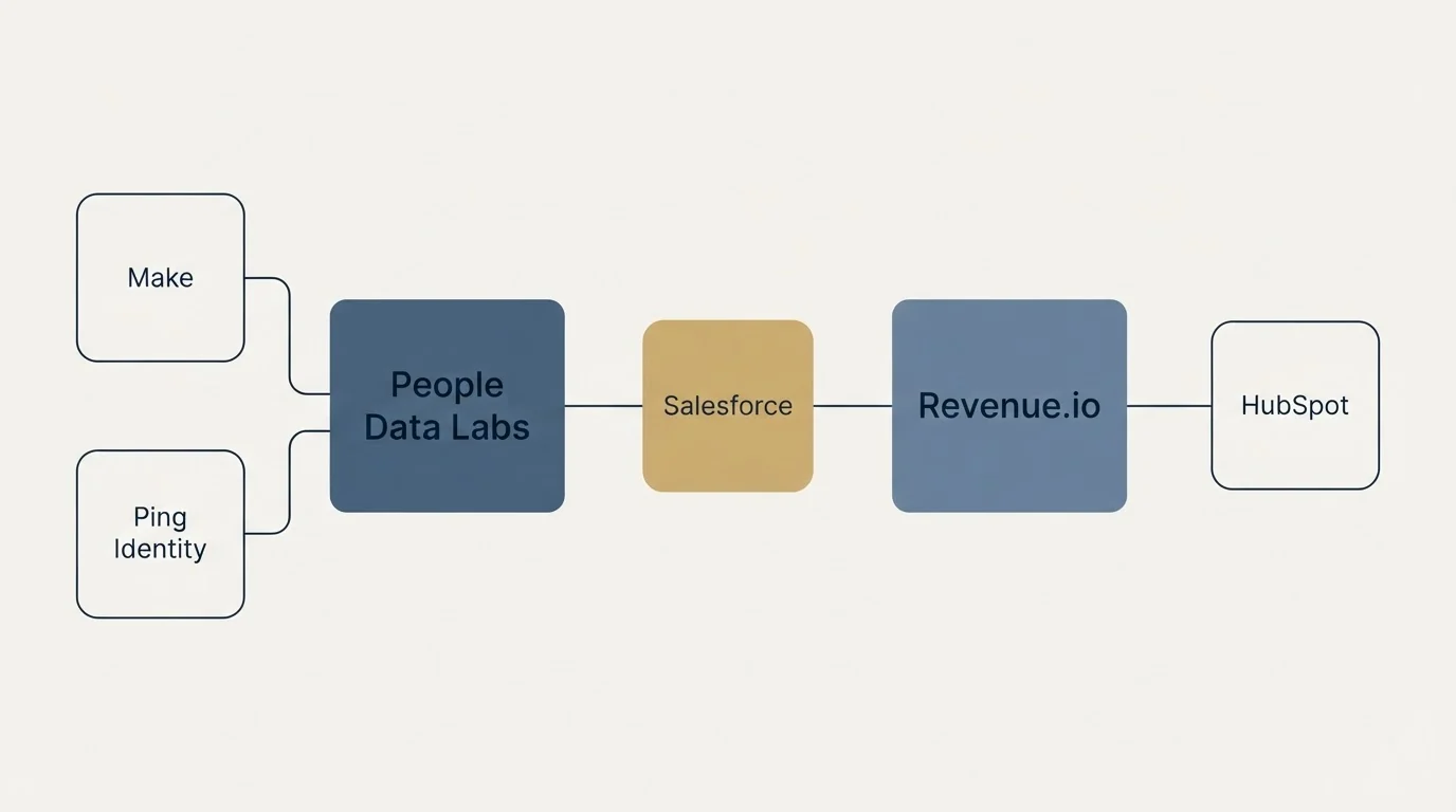 Integration schematic: Integration Ecosystem (People Data Labs, Revenue.io, Salesforce, Make)