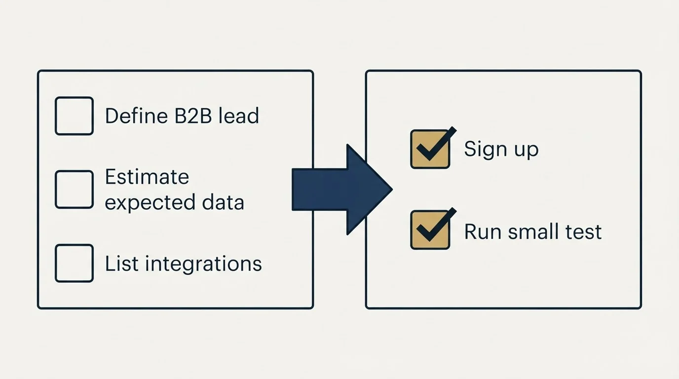 Before-and-after steps: Getting Started Checklist (Define B2B lead, Estimate expected data, List integrations, Sign up)