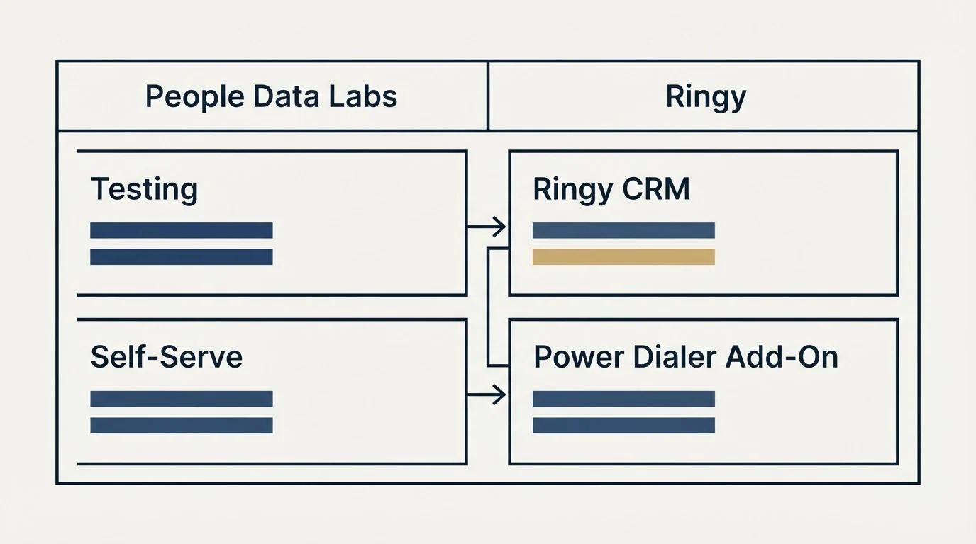 Pricing table: Pricing Comparison (People Data Labs, Ringy, Testing, Ringy CRM)