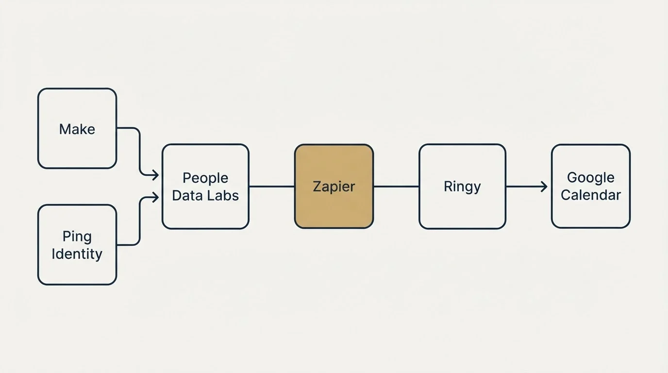 Integration schematic: Integration Ecosystem (People Data Labs, Ringy, Zapier, Make)