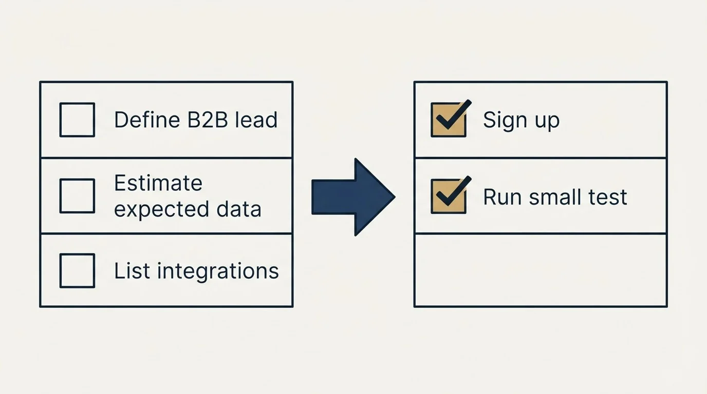 Before-and-after steps: Getting Started Checklist (Define B2B lead, Estimate expected data, List integrations, Sign up)