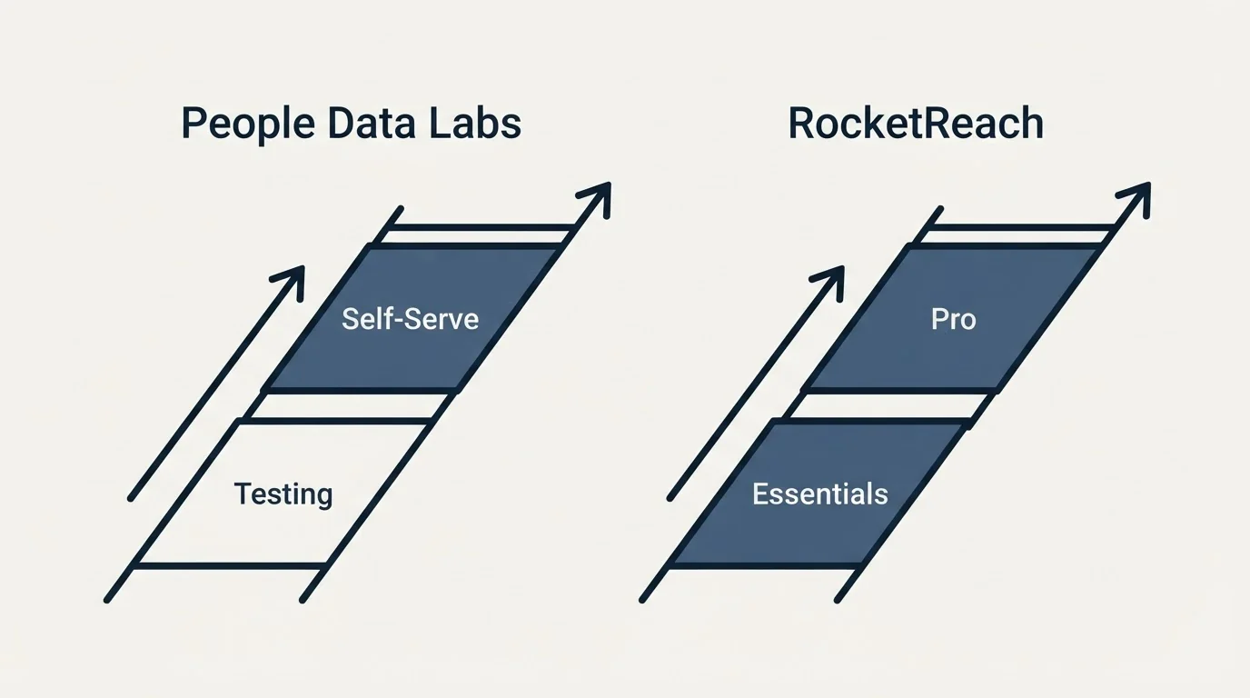 Pricing ladder: Pricing Comparison (People Data Labs, RocketReach, Testing, Essentials)