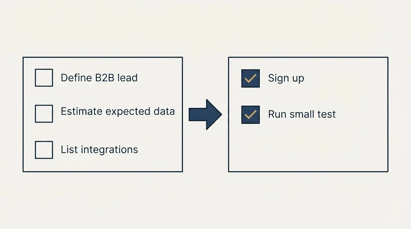 Before-and-after steps: Getting Started Checklist (Define B2B lead, Estimate expected data, List integrations, Sign up)
