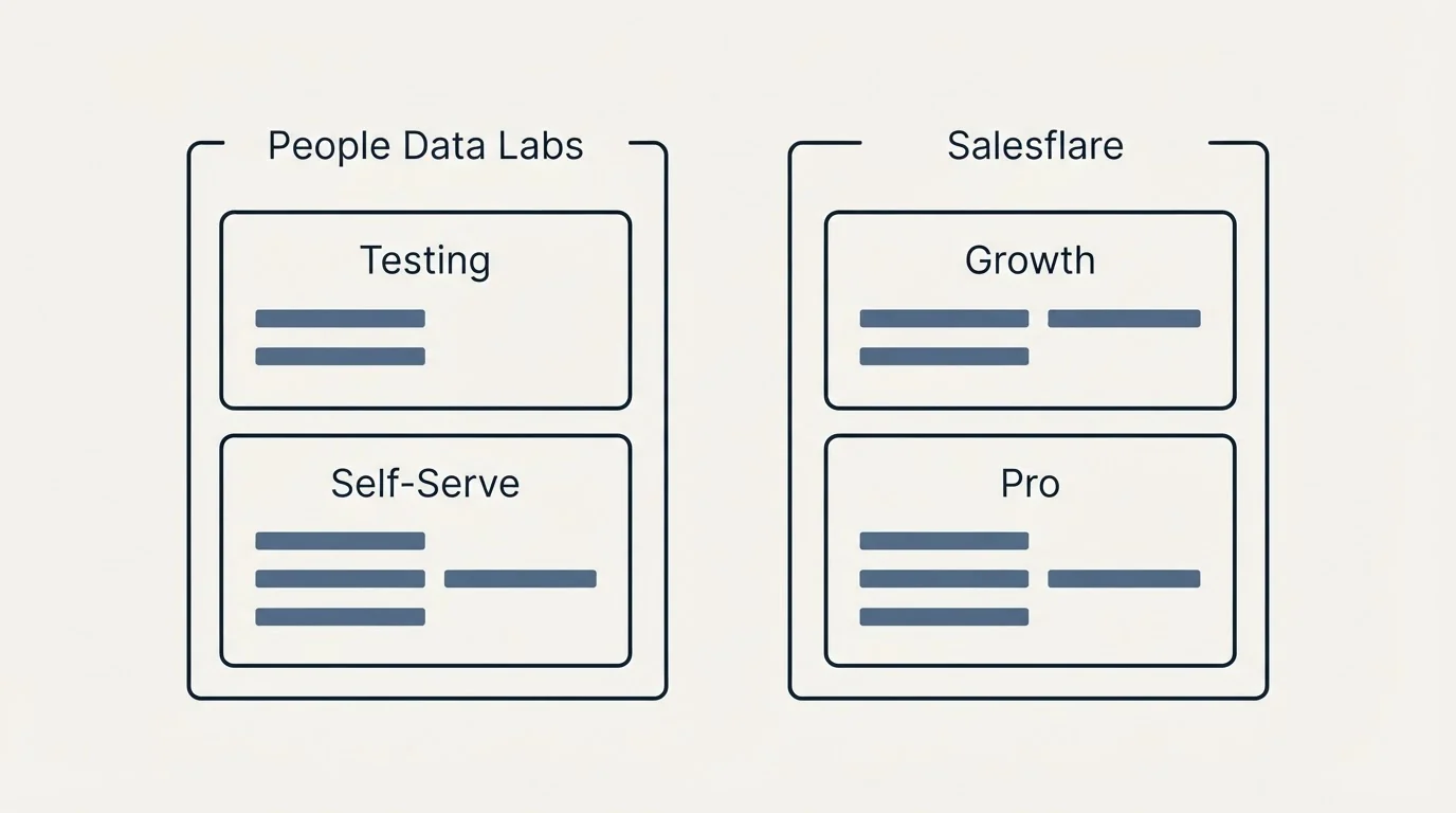 Pricing panels: Pricing Comparison (People Data Labs, Salesflare, Testing, Growth)