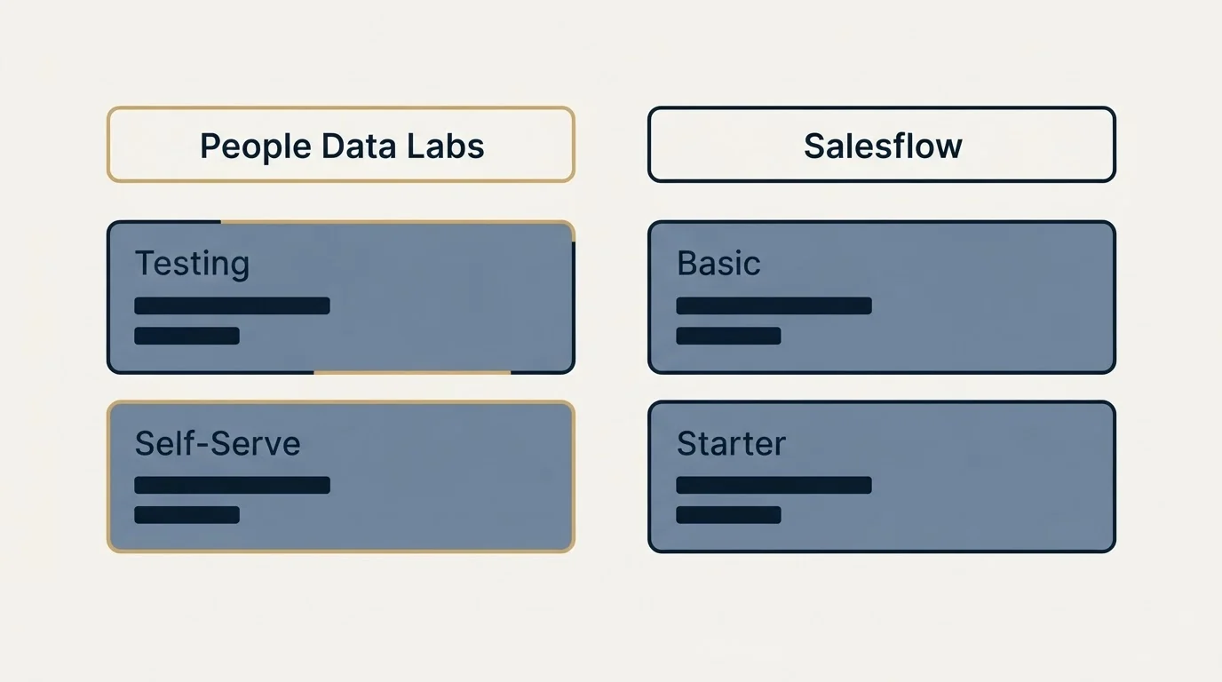 Pricing table: Pricing Comparison (People Data Labs, Salesflow, Testing, Basic)