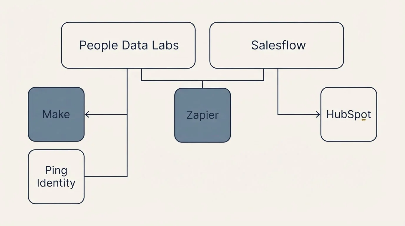 Integration grid: Integration Ecosystem (People Data Labs, Salesflow, Zapier, Make)
