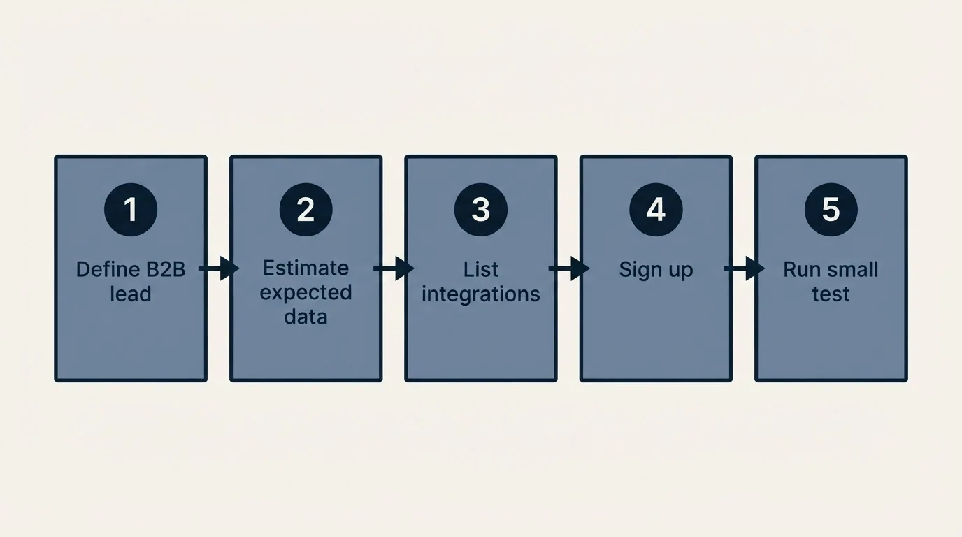 Step sequence: Getting Started Checklist (Define B2B lead, Estimate expected data, List integrations, Sign up)