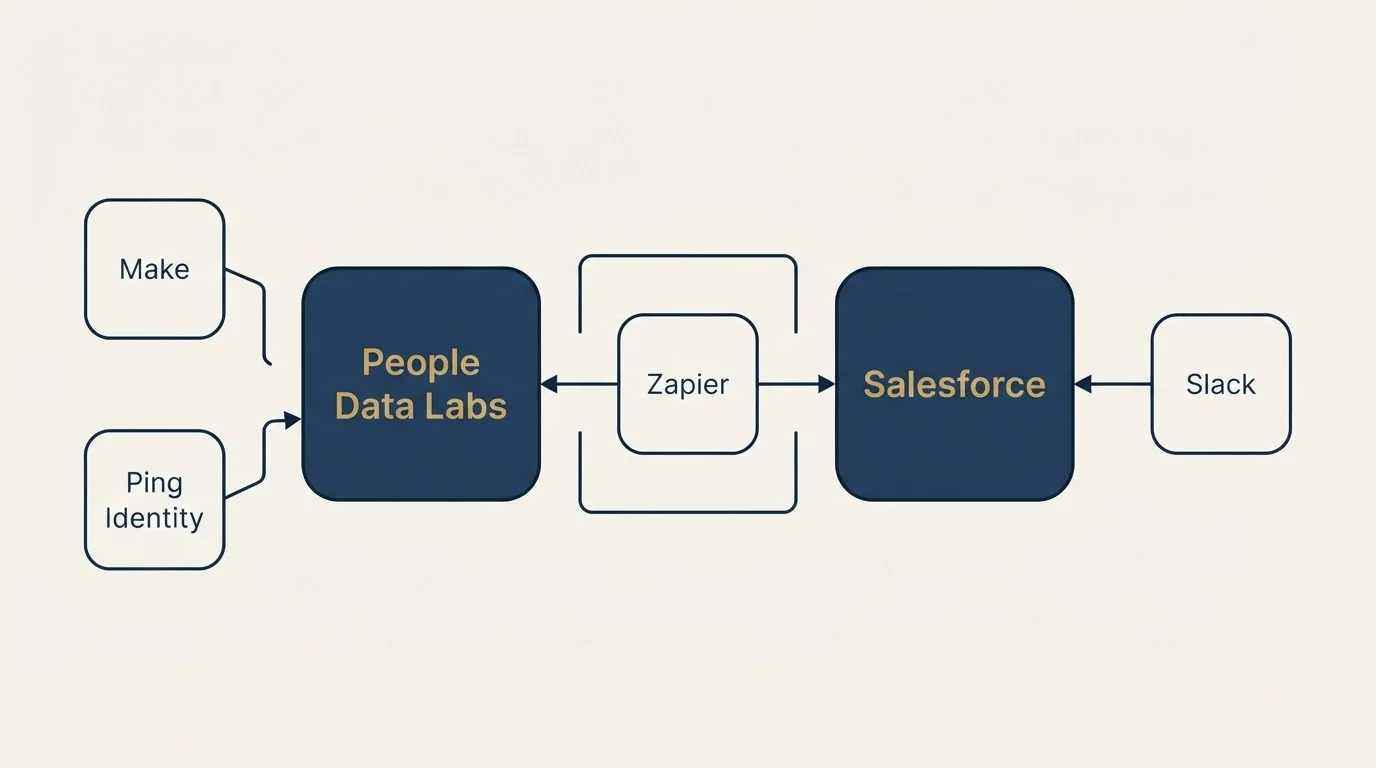 Integration schematic: Integration Ecosystem (People Data Labs, Salesforce, Zapier, Make)