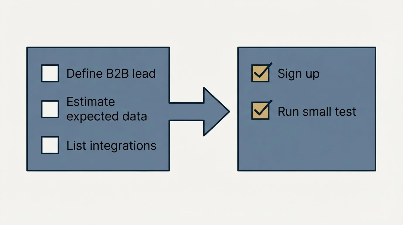 Before-and-after steps: Getting Started Checklist (Define B2B lead, Estimate expected data, List integrations, Sign up)