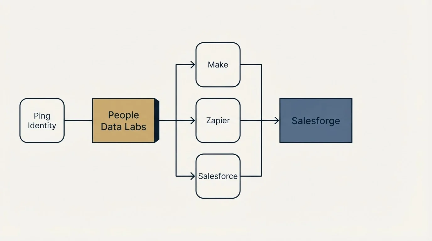 Integration flow: Integration Ecosystem (People Data Labs, Salesforge, Make, Zapier)